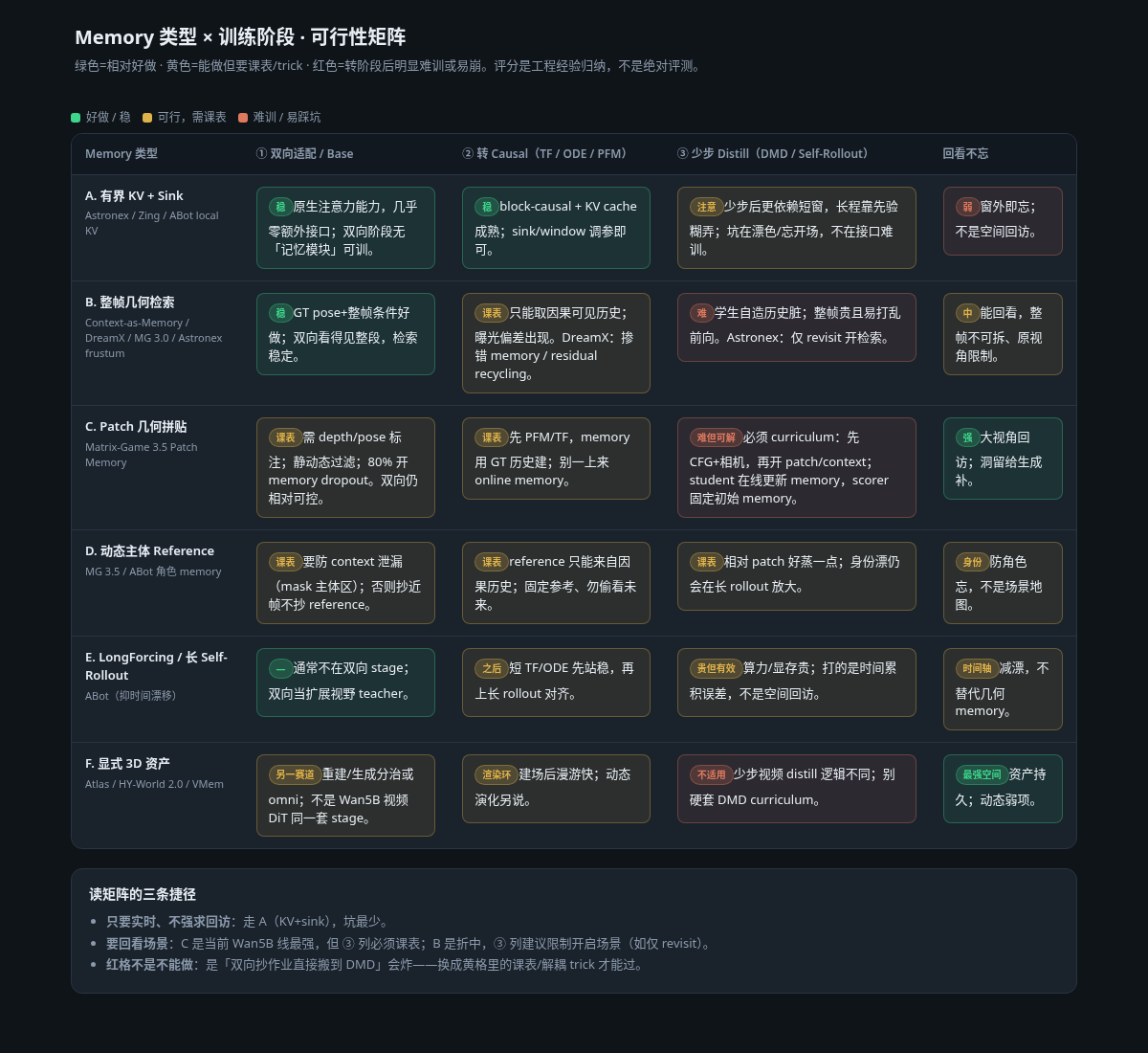 Memory × 训练阶段可行性矩阵静态预览